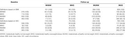 Obesity Metabolic Phenotype, Changes in Time and Risk of Diabetes Mellitus in an Observational Prospective Study on General Population